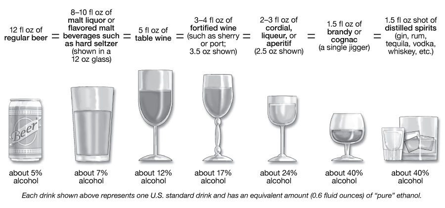 Go Sober || What is Standard Drink Image